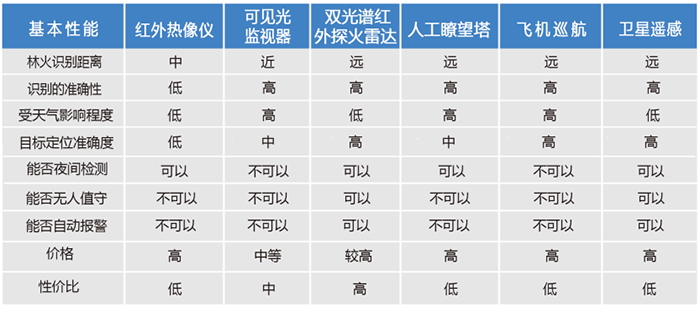 大范围森林（草原）火灾预警监控系统