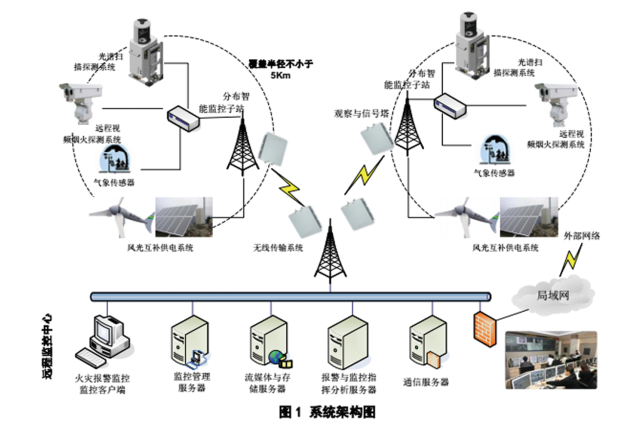 大范围森林（草原）火灾预警监控系统