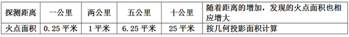 系统探测灵敏度采用探测距离和探测面积表达如下