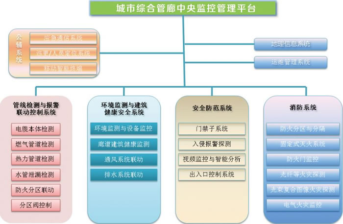  城市地下综合管廊消防与安全防范系统整合解决方案